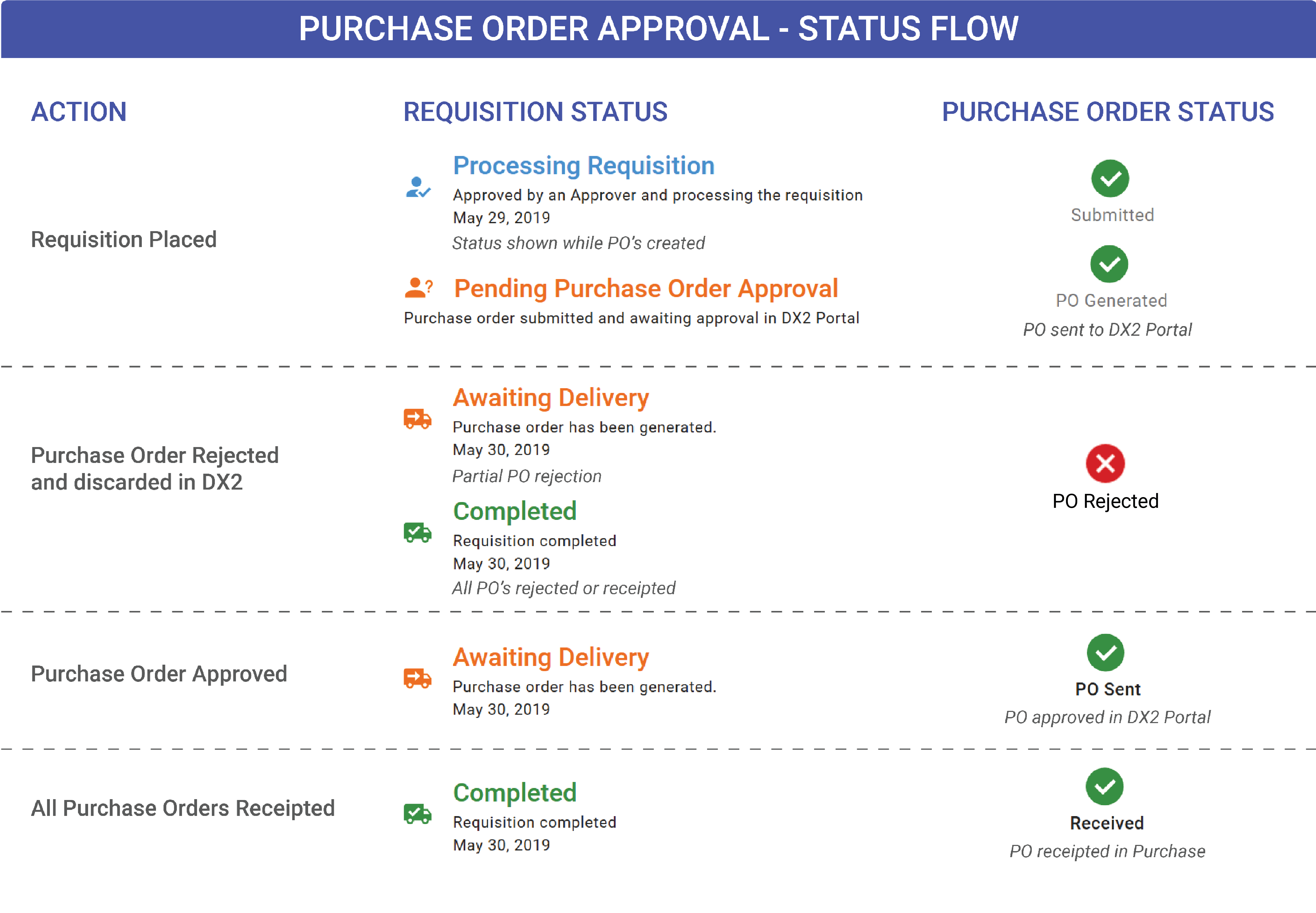 Purchase Order Approval Statuses