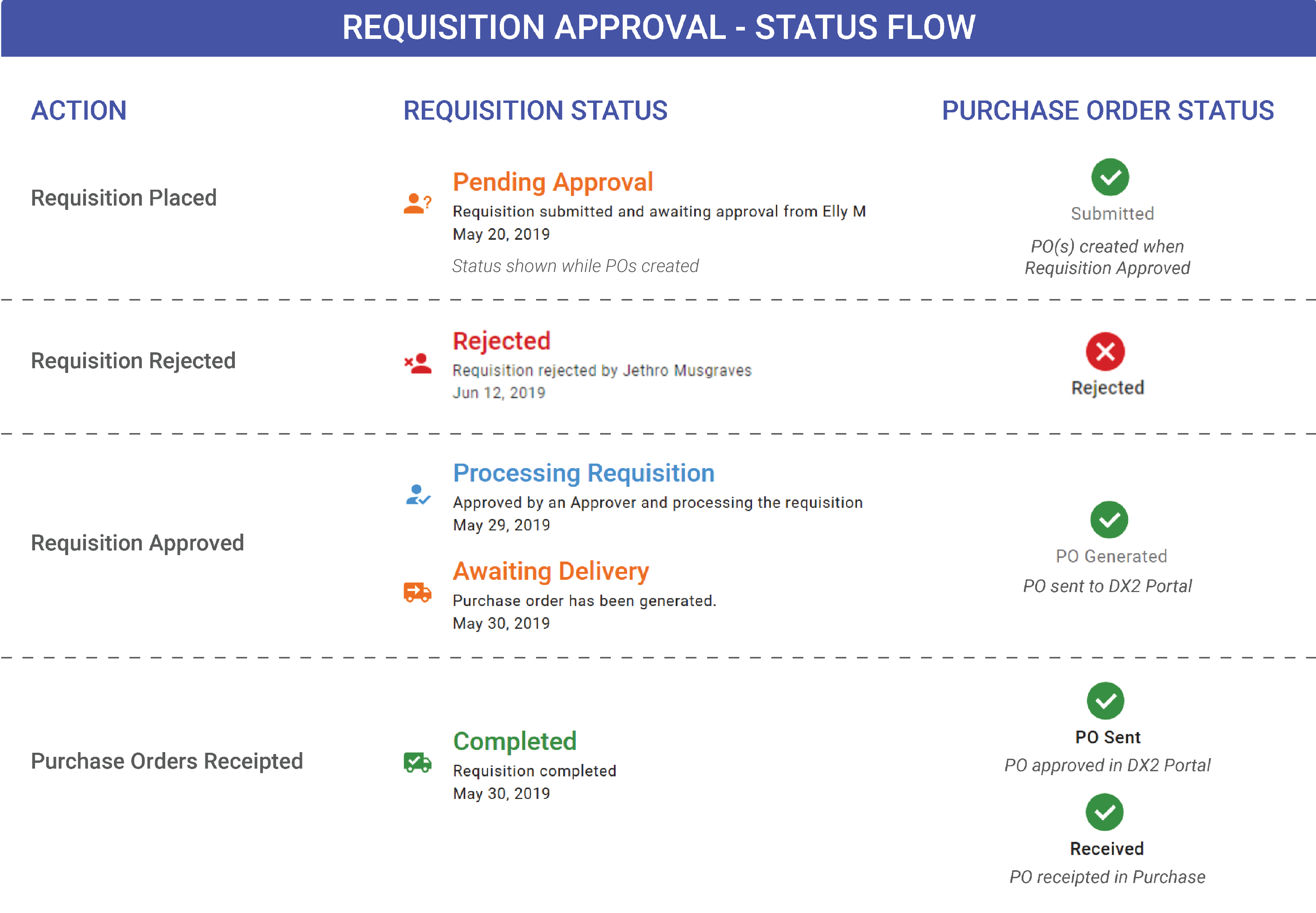 Requisition Statuses