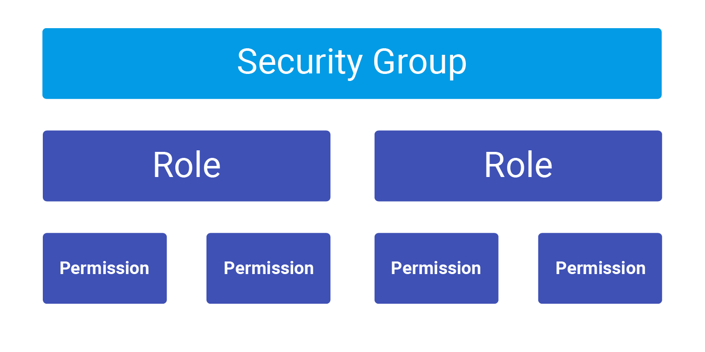 roles-permissions-dx2-documentation