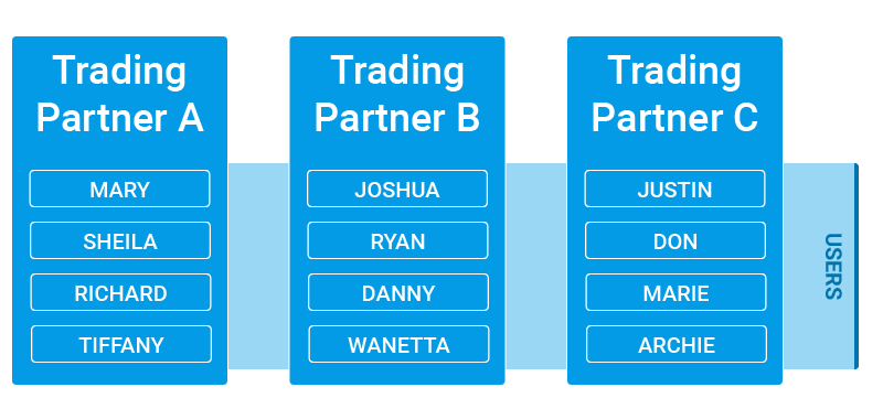 Users vs. Trading Partners